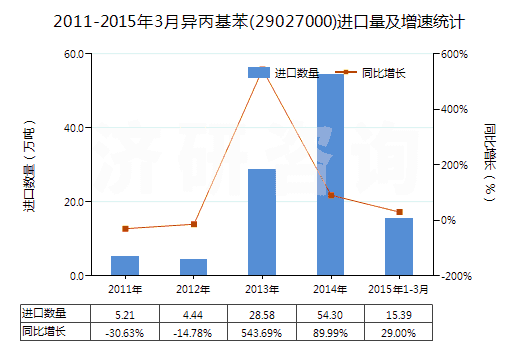 2011-2015年3月異丙基苯(29027000)進(jìn)口量及增速統(tǒng)計